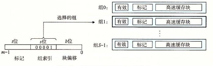 图 6-28 直接映射高速缓存中的组选择