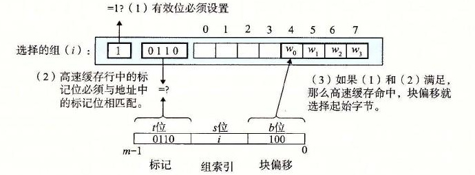图 6-29 直接映射高速缓存中的行匹配和字选择