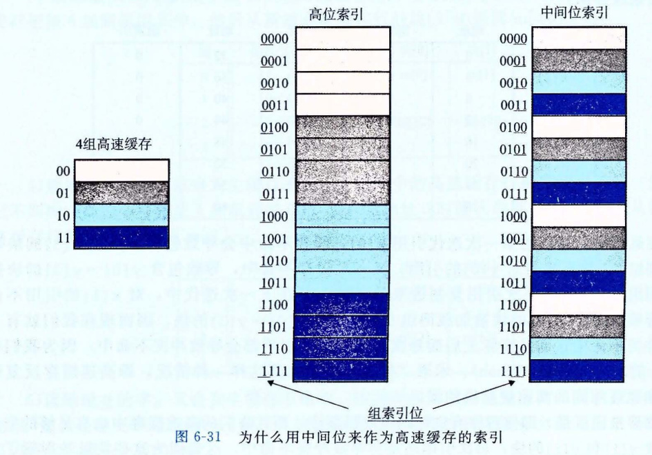 图 6-31 为什么用中间位来作为高速缓存的索引