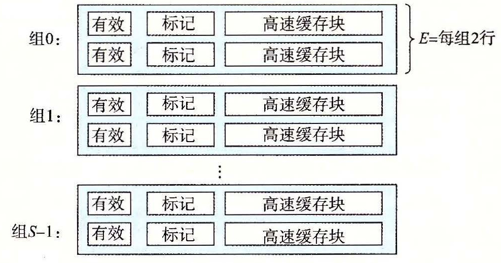 图 6-32 组相联高速缓存（1<E<C/B）。这里的特例是一个 2 路组相联高速缓存