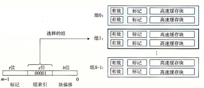 图 6-33 组相联高速缓存中的组选择
