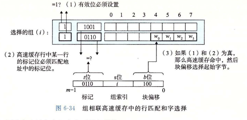 图 6-34 组相联高速缓存中的行匹配和字选择
