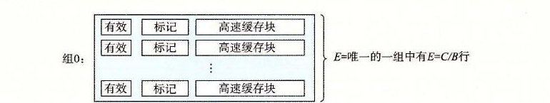 图 6-35 全相联高速缓存（E=C/B）。在全相联高速缓存中，一个组包含所有的行