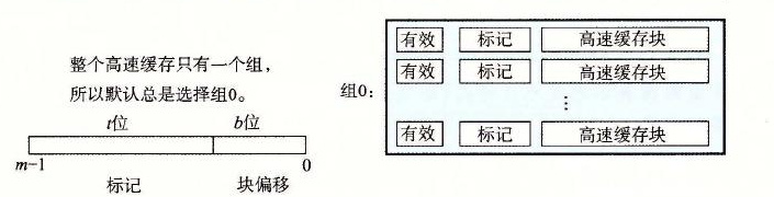 图 6-36 全相联高速缓存中的组选择。注意没有组索引位