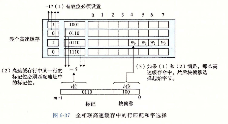 图 6-37 全相联高速缓存中的行匹配和字选择