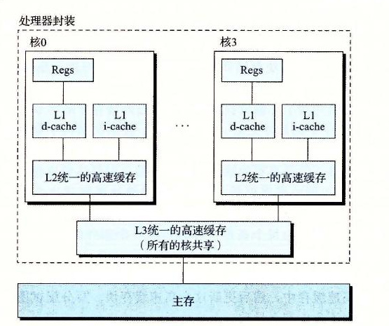 图 6-38 Intel Core i7 的高速缓存层次结构