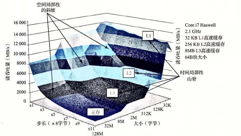 存储器山:读吞吐量是时间和空间局部性的函数