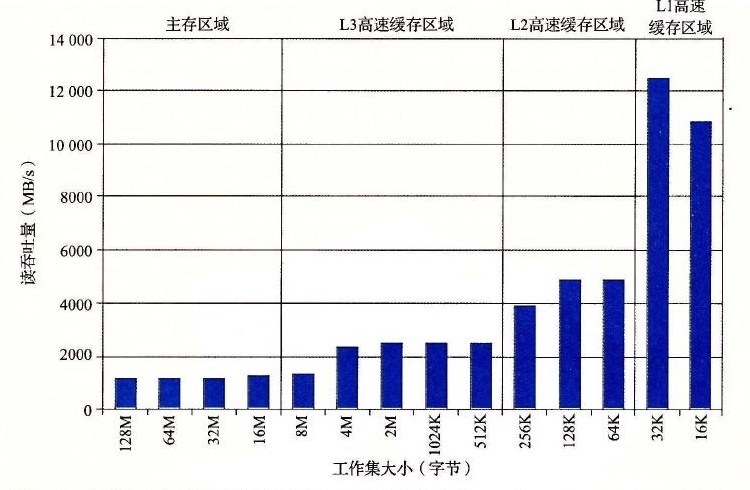 存储器山中时间局部性的山脊