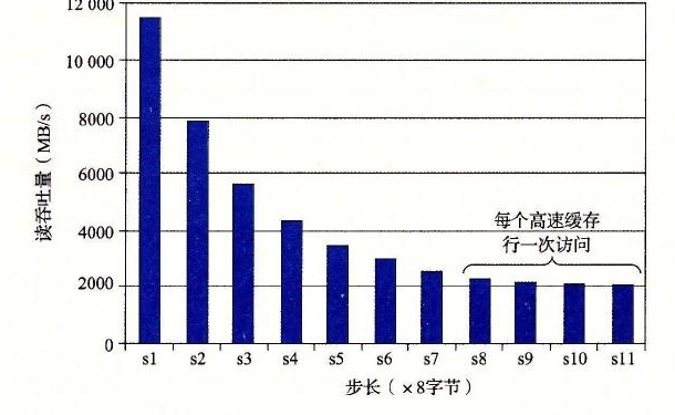 空间局部性的斜坡