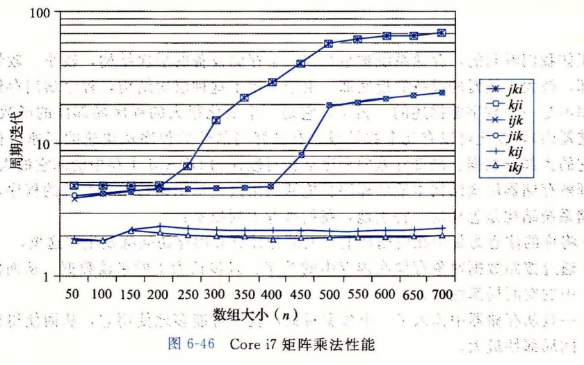 Core i7 矩阵乘法性能
