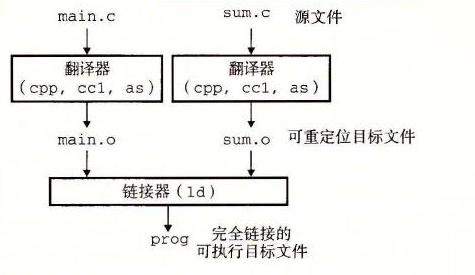 静态链接