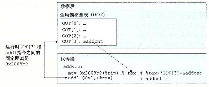 图 7-18 用 GOT 引用全局变量