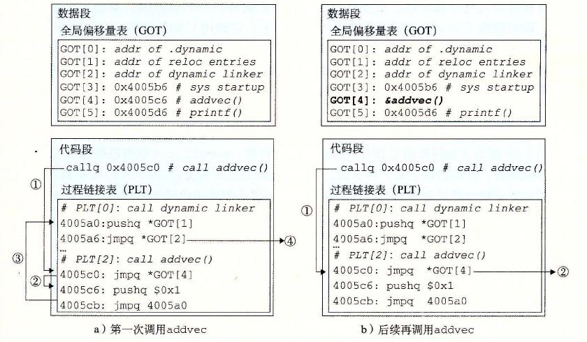 图 7-19 用 PLT 和 GOT 调用外部函数