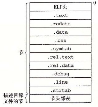 典型的 ELF 可重定位目标文件