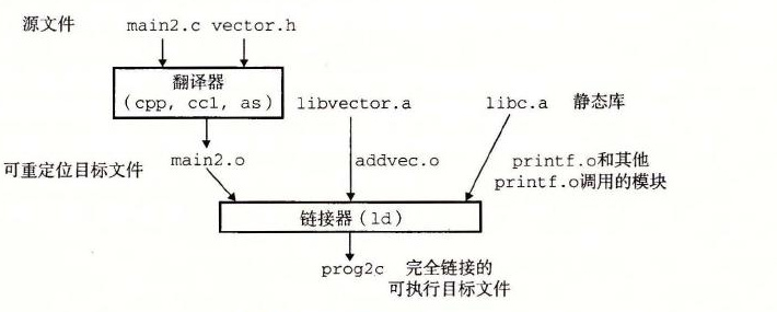 与静态库链接