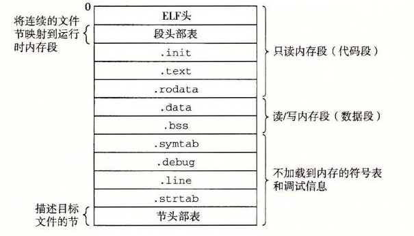 典型的 ELF 可执行目标文件