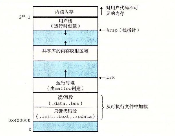 Linux x86-64 运行时内存映像