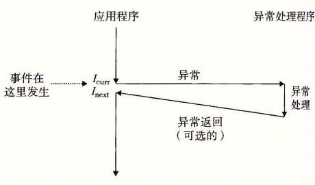 异常的剖析