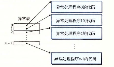 异常表