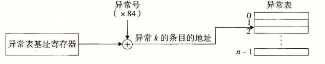 生成异常处理程序的地址