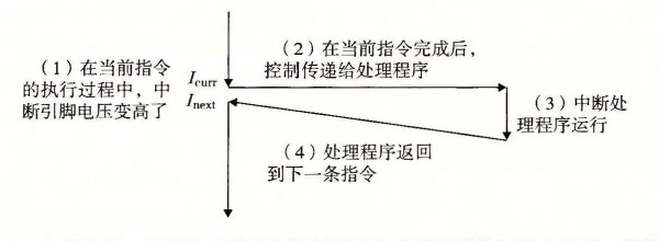 中断处理