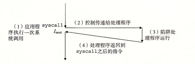 陷阱处理