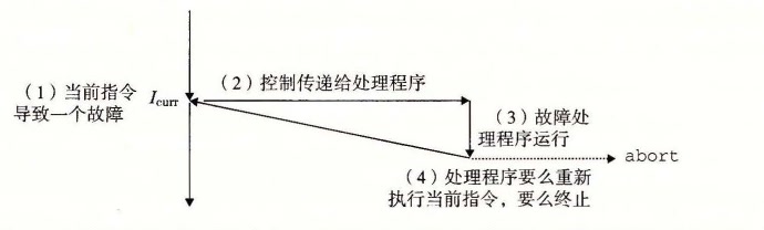 故障处理