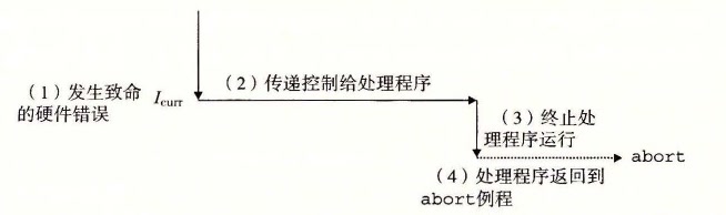 终止处理
