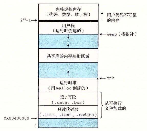 进程地址空间