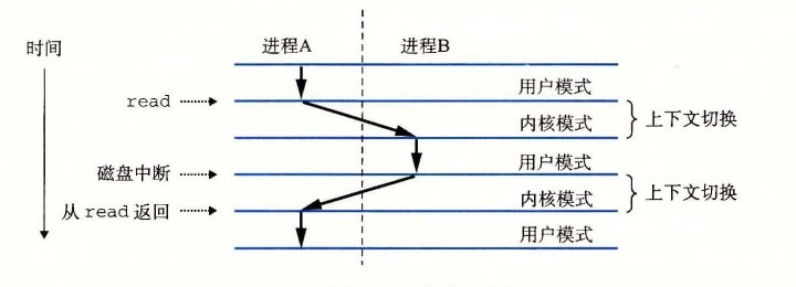 进程上下文切换的剖析