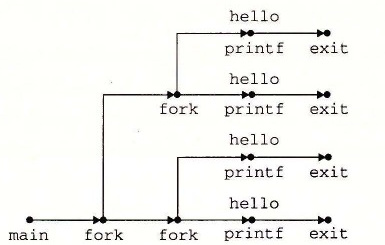 嵌套 fork 的进程图