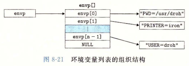 环境变量列表的组织结构