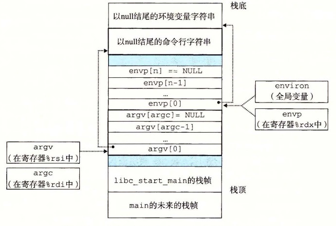 一个新程序开始时用户栈的典型组织结构