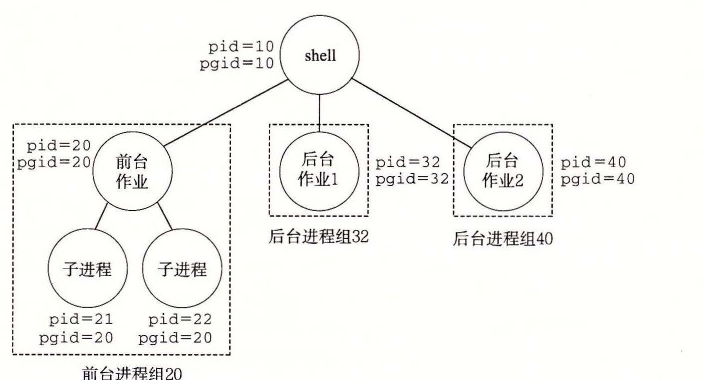 前台和后台进程组