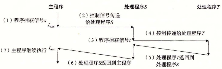 信号处理程序可以被其他信号处理程序中断