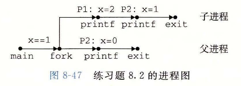 图 8-47 练习题 8.2 的进程图