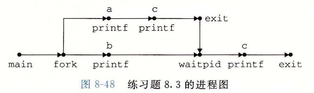 图 8-48 练习题 8.3 的进程图