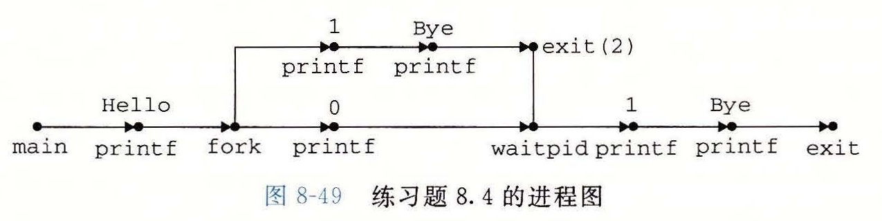 图 8-49 练习题 8.4 的进程图