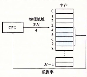 一个使用物理寻址的系统