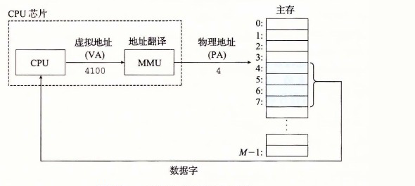 一个使用虚拟寻址的系统