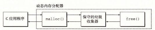 将一个保守的垃圾收集器加入到 C 的 malloc 包中