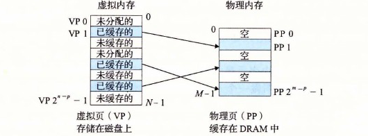 一个 VM 系统是如何使用主存作为缓存的