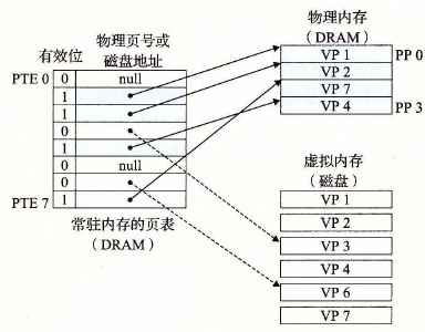 页表