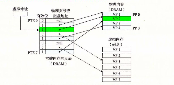 VM 页命中