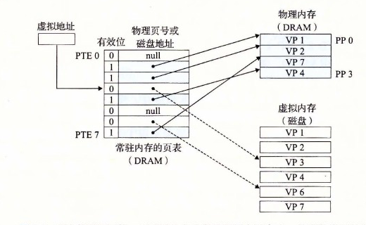 VM 缺页之前