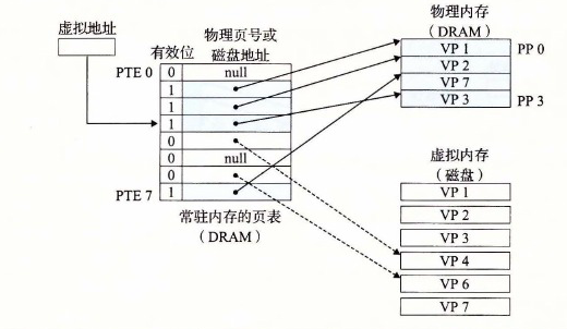 VM 缺页之后