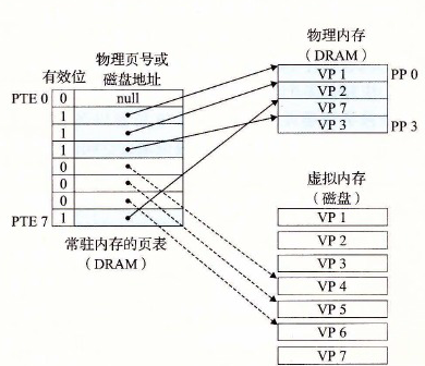 分配一个新的虚拟页面