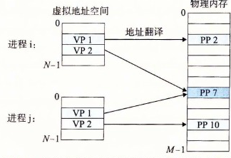 VM 如何为进程提供独立的地址空间