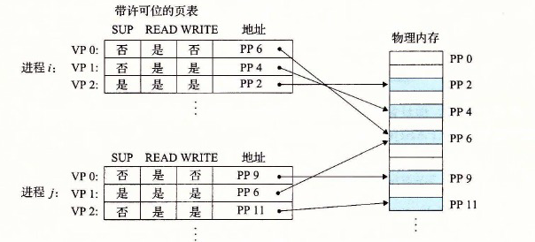 用虚拟内存来提供页面级的内存保护