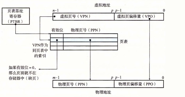 使用页表的地址翻译